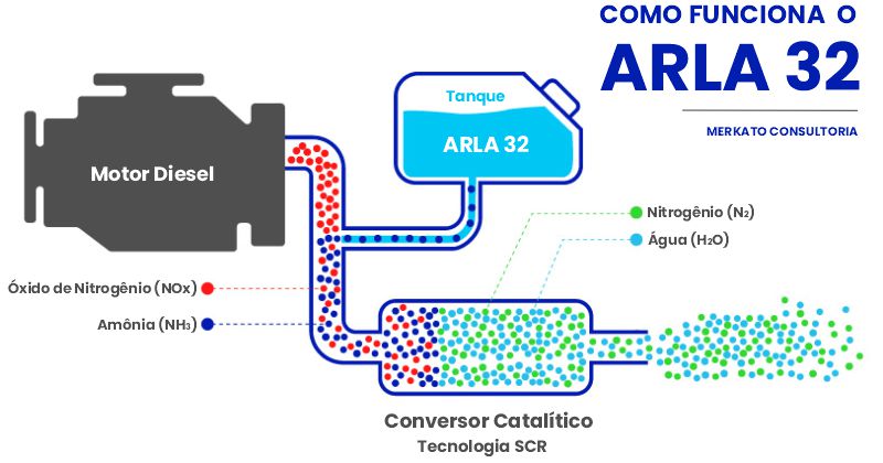 Por que é importante usar ARLA 32 em veículos diesel?